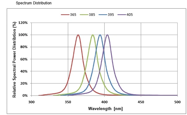 365nm 3W UV LED SMD